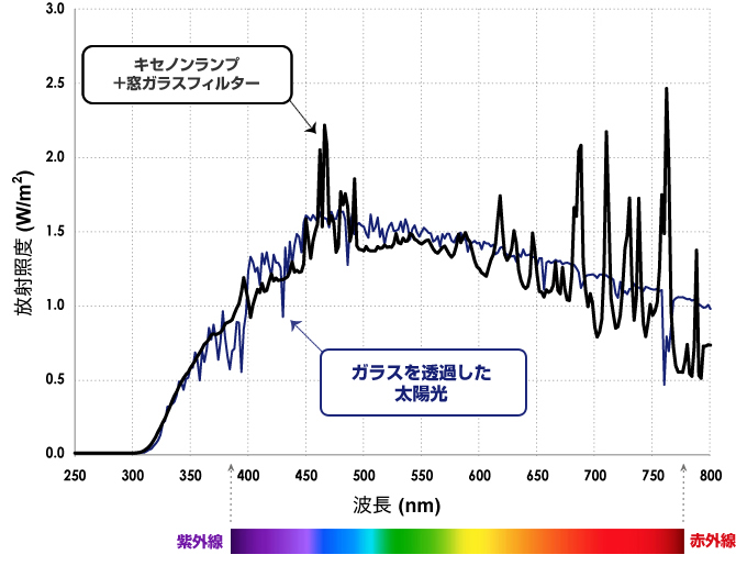 特集 3分でわかる紫外線蛍光灯とキセノンランプのお話 日本電計株式会社が運営する計測機器 試験機器の総合展示会