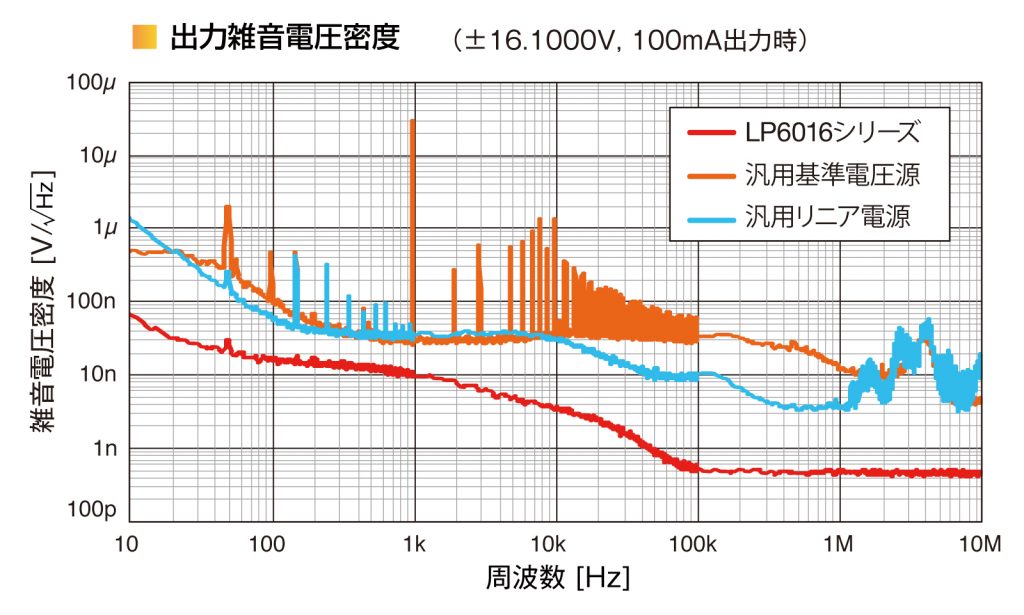 出力電圧雑音密度