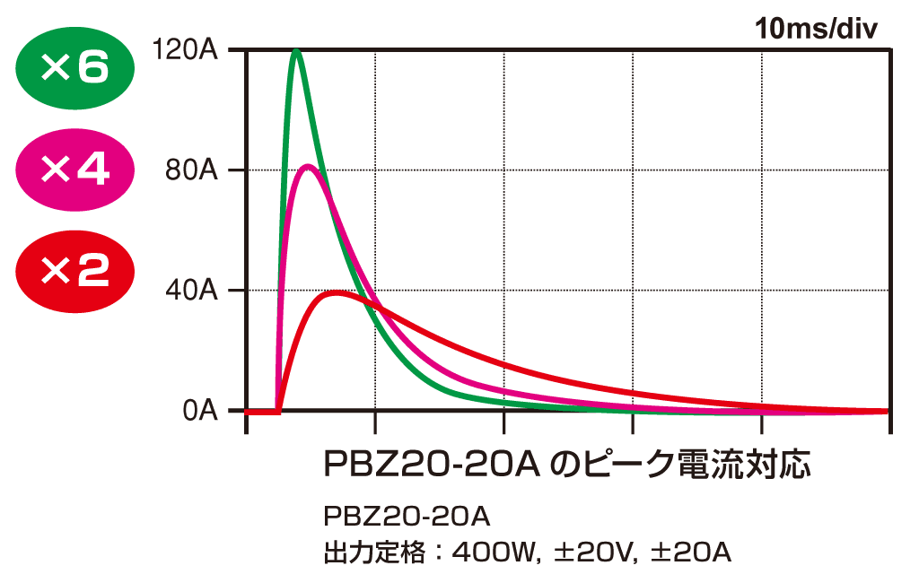 PBZ20-20Aのピーク電流対応